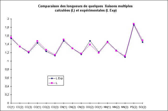 ObjetGraphique Comparaison des longueurs de quelques  liaisons multiples
 calcules (L) et exprimentales (L Exp)