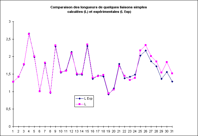 ObjetGraphique Comparaison des longueurs de quelques liaisons simples
 calcules (L) et exprimentales (L Exp)
