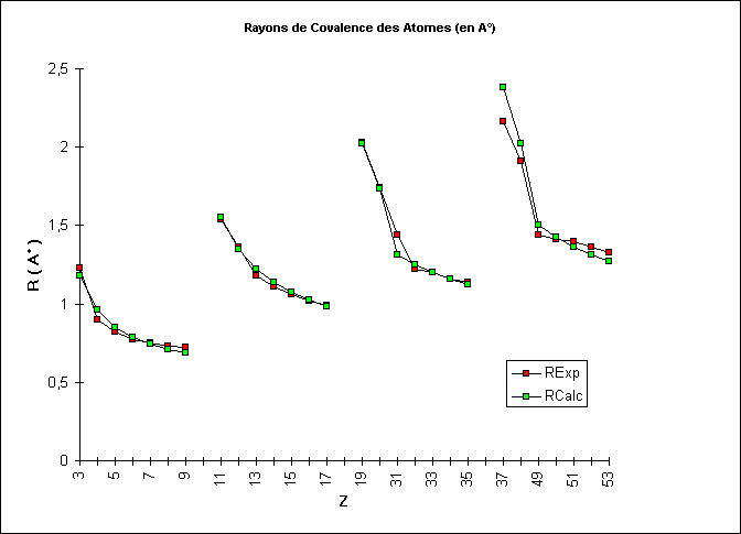ObjetGraphique Rayons de Covalence des Atomes (en A)