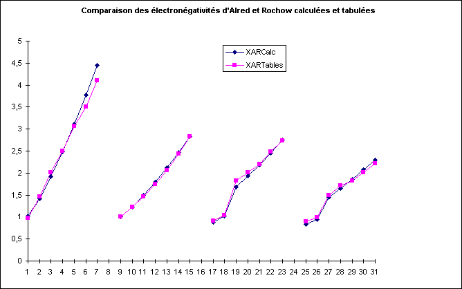 ObjetGraphique Comparaison des lectrongativits d'Alred et Rochow calcules et tabules