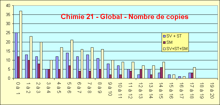 ObjetGraphique Chimie 21 - Global - Nombre de copies