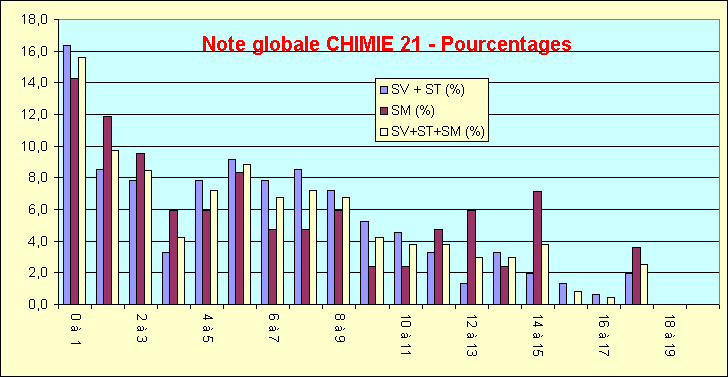 ObjetGraphique Note globale CHIMIE 21 - Pourcentages
