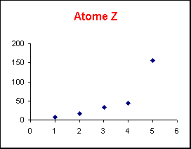 ObjetGraphique Atome Z