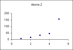 ObjetGraphique Atome Z